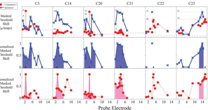 Fig 1. Raw and normalized masking functions for apical maskers showing both a generally sharper contralateral masking function as well as an inconsistent relative reduction in the magnitude of the contralateral masking function