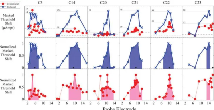 Fig 2. Raw and normalized masking functions for middle maskers showing both a generally sharper contralateral masking function as well as an inconsistent relative reduction in the magnitude of the contralateral masking function