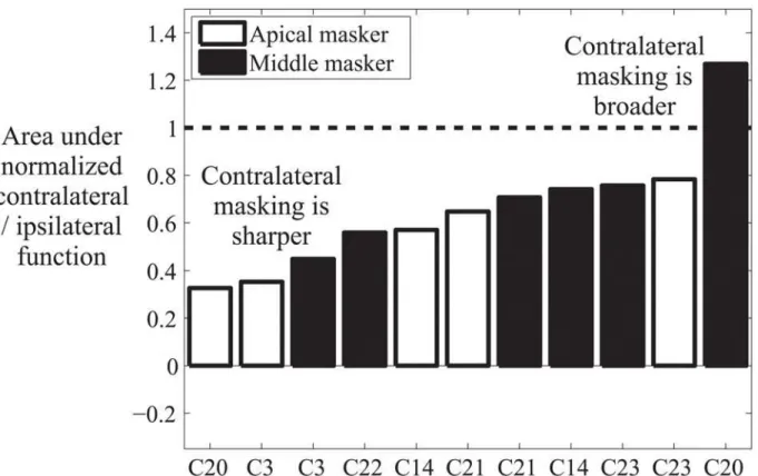 Fig 3. Results indicating that there is a consistent reduction in the spread of masking when the masker is moved to the opposite ear than the probe