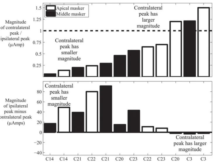 Fig 5. There was a significant but small and inconsistent reduction in the magnitude of the masking peak when the masker is moved to the opposite ear than the probe
