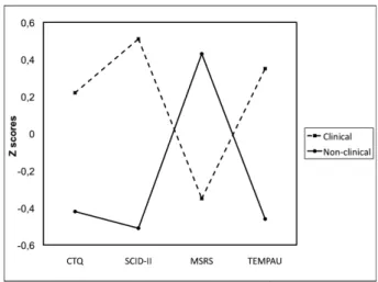 Figure 1. Profiles of subjects from clinical and non-clinical subgroups on global measures