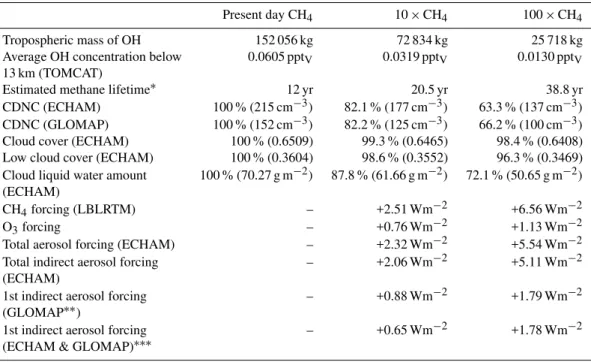 Table 1. Average tropospheric OH concentration, estimated methane lifetime, global mean cloud droplet number concentration (CDNC), changes in the global-mean total and cloud cover and liquid water path, and various radiative forcing components (computed wi