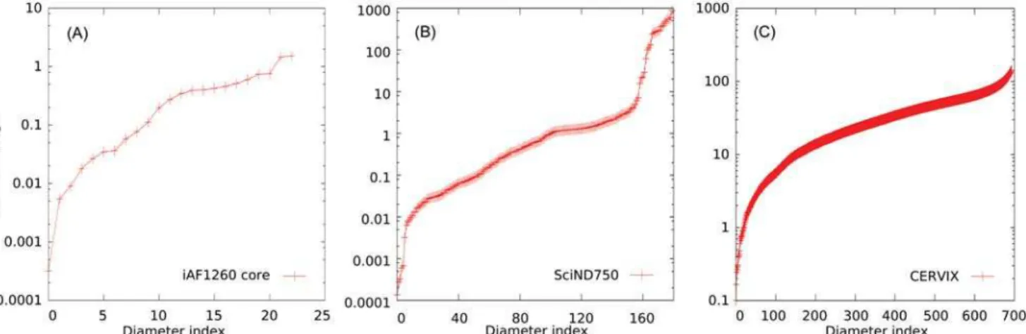 Fig 3. Diameters, ordered for increasing length, of the ellipsoids retrieved from the models iAF1260 Core (A), SciND750 (B) and CERVIX (C).