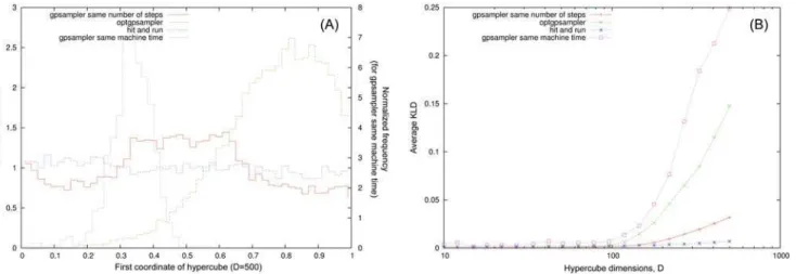 Fig 5. Consistency test of optGpSampler and gpSampler on hypercubes. (A): Marginal distributions of the first coordinate for D = 500 for the hit and run, gpsampler (same machine time and same number of steps) and optgpsampler