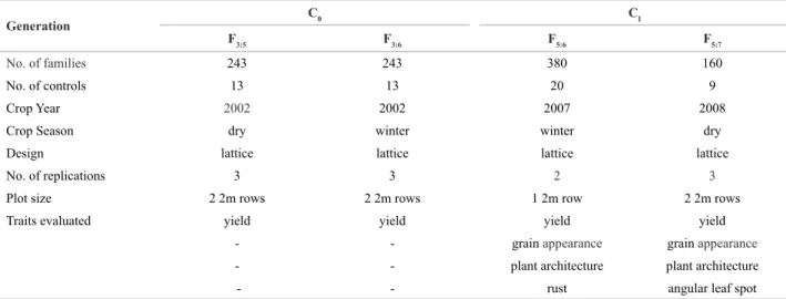 Table 1. Experimental details of evaluation of red bean families in the two cycles of recurrent selection