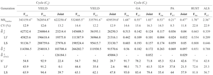 Table 2. Summary of analyses of individual and joint (Joint) variance of grain yield (kg ha -1 ) (YIELD) in the C 0  and C I  cycles and of grades of grain  appearance (GA), plant architecture (PA) and severity of rust (RUST) and angular leaf spot (ALS) of