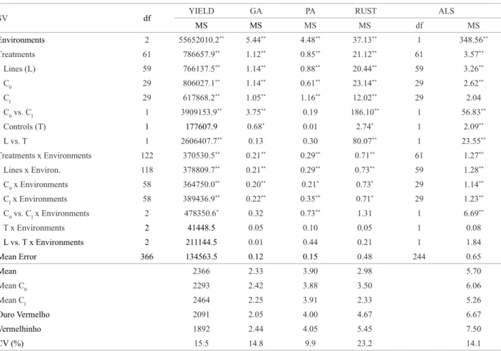 Table 3. Summary of joint analyses of variance of yield (kg ha -1 ) (YIELD) and grades of grain appearance (GA), plant architecture (PA) and severity  of rust (RUST) and angular leaf spot (ALS) in reference to evaluation of red bean lines of the recurrent 