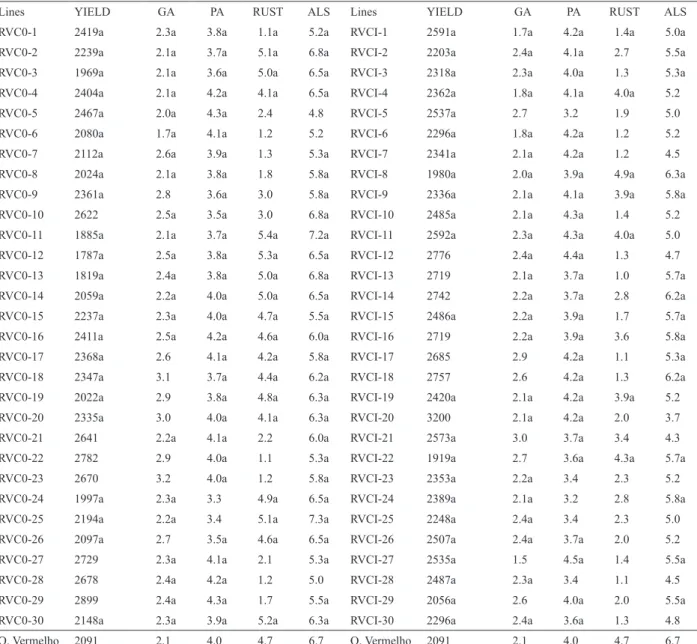 Table 4. Mean values of grain yield (kg ha -1 ) (YIELD) and grades of grain appearance (GA), plant architecture (PA) and severity of rust (RUST) and  angular leaf spot (ALS) of red bean lines derived from two cycles of recurrent selection evaluated in thre