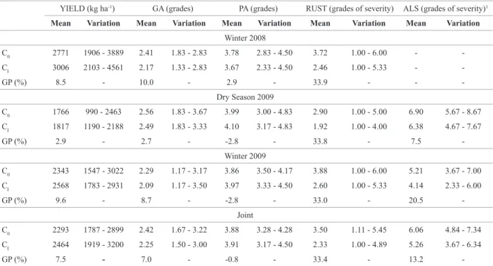 Table 5. Estimates of genetic progress (GP%) for grain yield (YIELD), grain appearance (GA), plant architecture (PA) and resistance to rust (RUST)  and angular leaf spot (ALS), after two cycles of recurrent selection in red beans