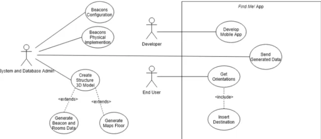 Figure 1. Find Me! uses a case diagram. 