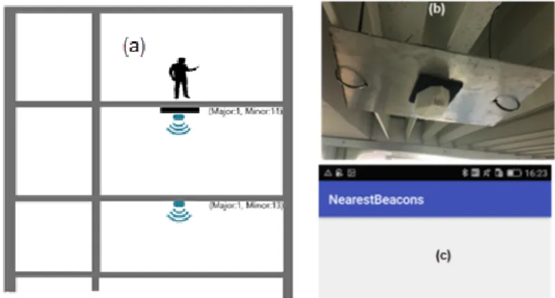 Figure 7. Test of signal blocking with a 20 mm × 200 mm × 2 mm steel plate between the beacon and  the ceiling in a corridor (a green region in Figure 3): beacon installation (b) and NearestBeacons App  results showing no received signal (c)