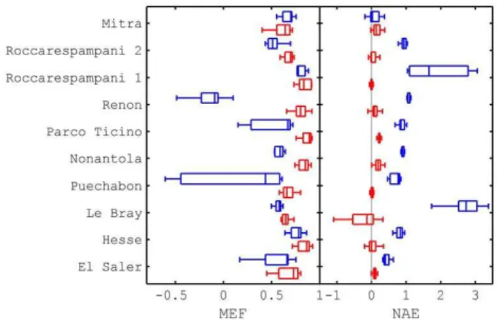 Fig. 7. CASA model performance statistics for NEP at ten eddy covariance sites is higher in relaxed steady state approaches (red) than in cases considering ecosystems in equilibrium for model  op-timization (blue) (MEF – model efficiency; and NAE – normali
