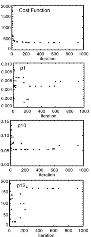 Fig. 8. Results from a genetic algorithm (GA) applied to parameter estimation in the DALEC model as part of the REFLEX project (Fox et al., 2009)