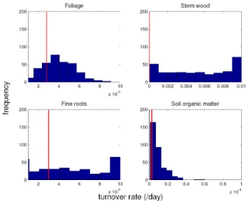 Fig. 9. Parameter retrieval from a synthetic experiment using the DALEC model (Williams et al., 2005)