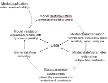 Fig. 1. The multi-stage process for model-data fusion: a conceptual diagram showing the main steps (and the iterative nature of these steps) involved in a comprehensive data-model fusion.