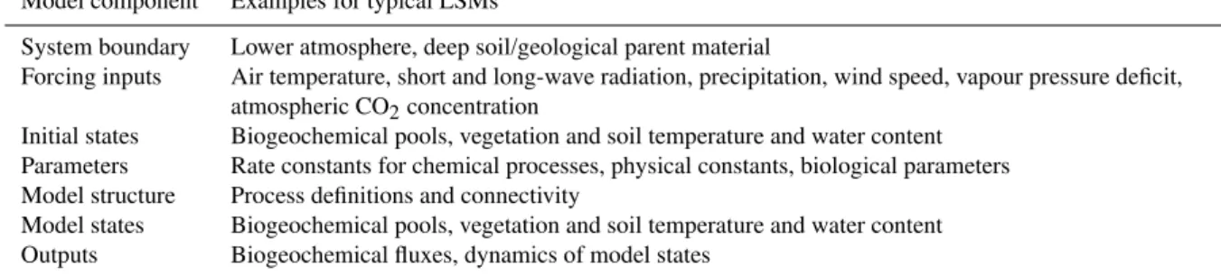 Table 1. Land surface model components and details, after Liu and Gupta (2007).