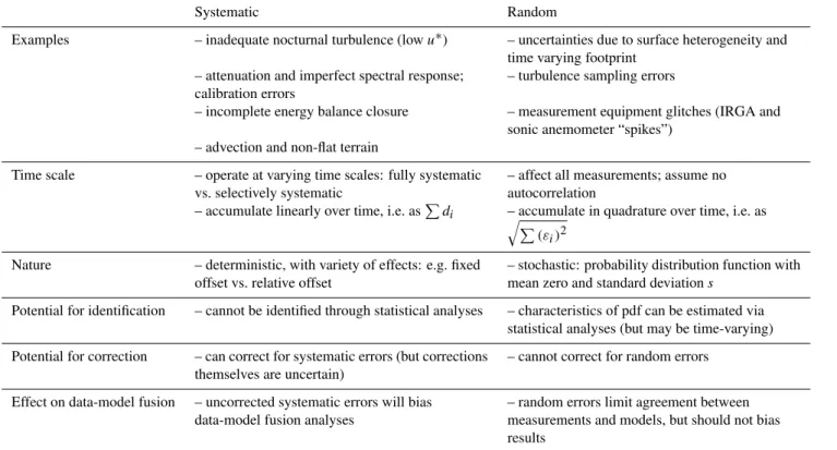 Table 3. Characteristics of systematic and random uncertainties in eddy covariance measurements of surface-atmosphere exchanges of CO 2 , H 2 O and energy.