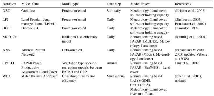 Table 4. A description of the data-oriented and process-oriented models used to generate catchment scale predictions of GPP across Europe, which are compared in Fig