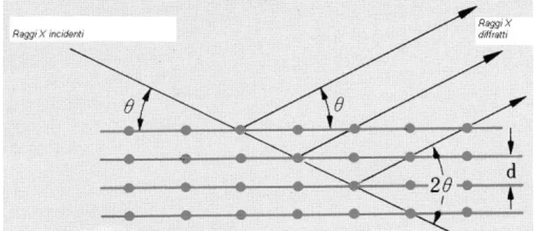 Figura 1.  Diffrazione dei raggi X rispetto a un reticolo cri- cri-stallino. 