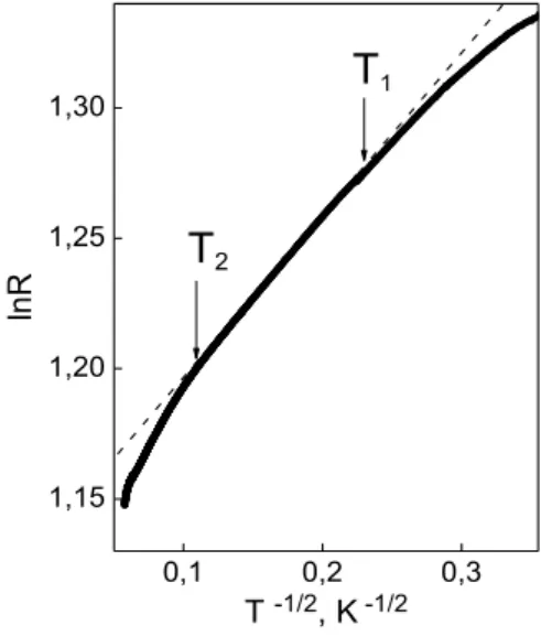 Fig. 4 – The lnR vs. T  – 1/2  dependence 