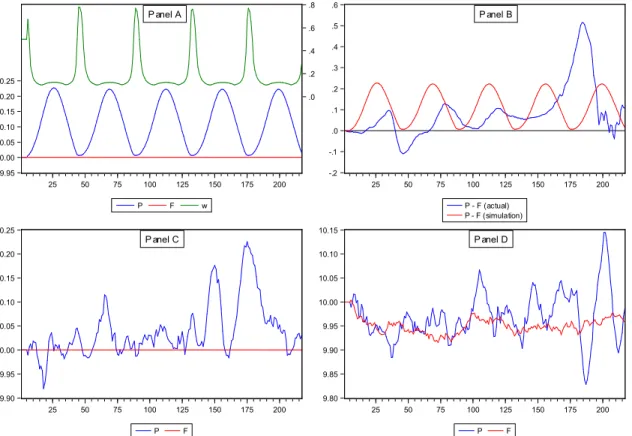 Fig 2. Simulated House Price Index Values. Panel A of Fig 2 displays the simulated behaviour of the log real house price index P t and the proportion of investors applying the fundamentalist forecasting rule ( W t ), using the estimated model parameters