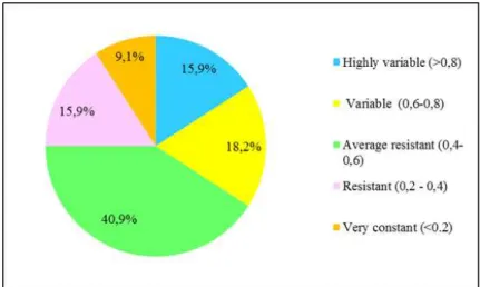 Fig. 7. Distribution of the springs according to the indicator of Panayotov (1983) 