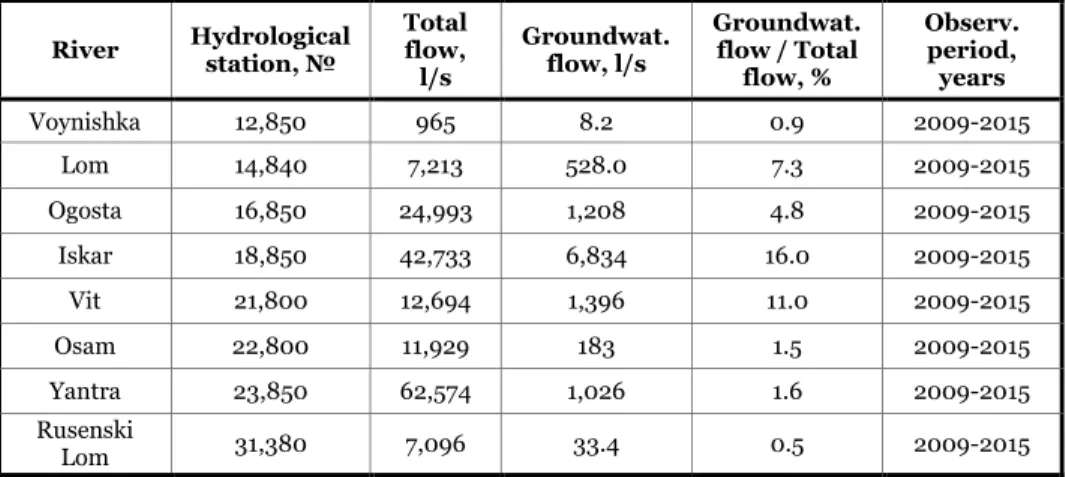 Tab. 3. Ratio between the groundwater flow and surface water flows 