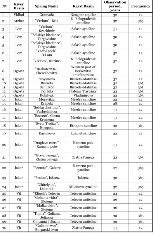 Tab. 1. Characteristics of the monitored karst springs 