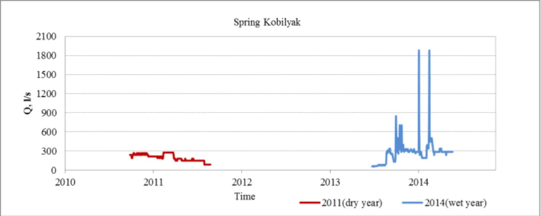 Fig. 3. Change in the water amount of the Kobilyak spring in a dry and a wet year 