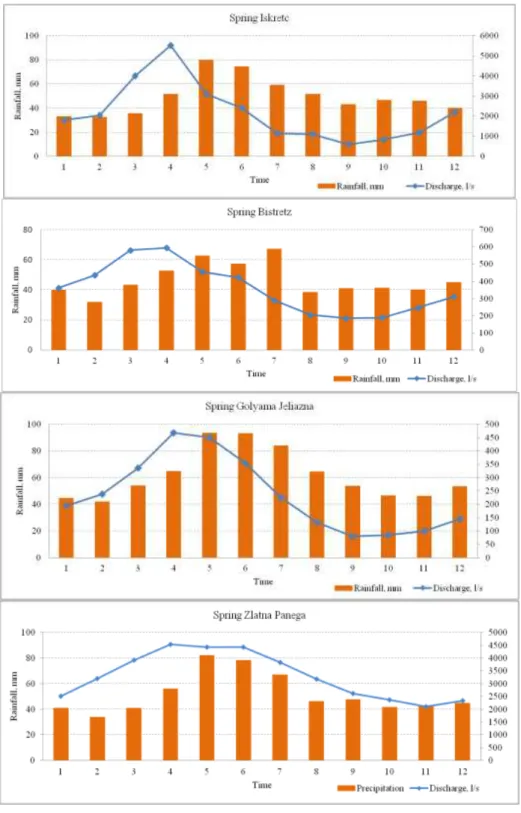 Fig. 4. Monthly average values of rainfall and water quantities of selected springs 
