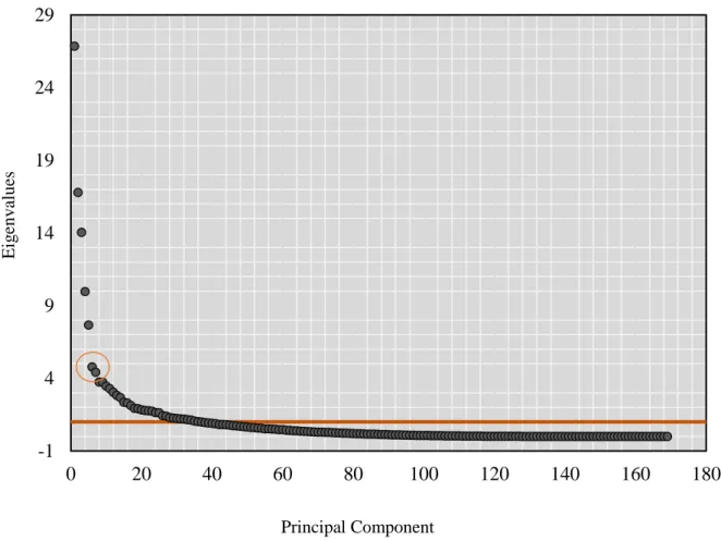 Fig.  A2:  Scree  plot  of  eigenvalues  after  principal  components  computation.  aaaaaaaaaaaaaaaaaaaaaaaaaaaaaaaaaaaaaaaaa  Notes: The principal components are the linear combinations of the original variables that account for the variance in the data