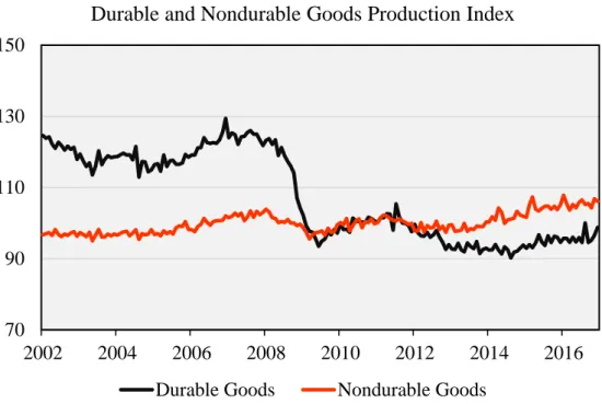 Fig. A3: Euro-Area (19 countries), durable consumer goods and nondurable consumer goods production indexes, since 2002:01  to 2016:12