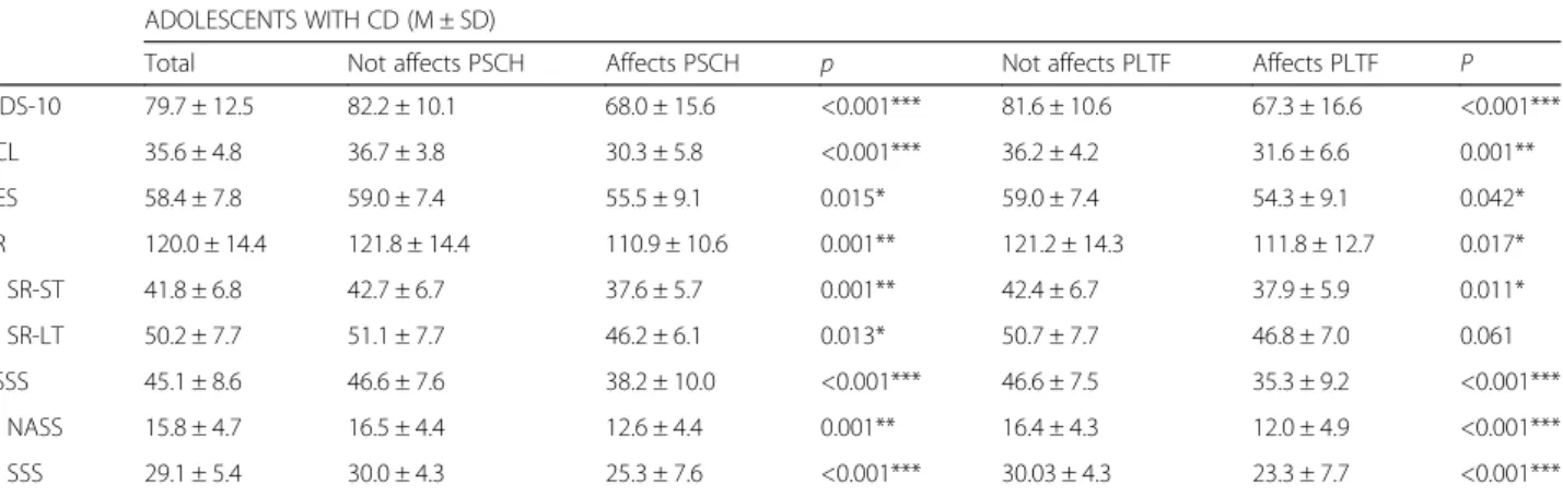 Table 4 Logistic regression analyses with odds ratios (OR) and 95% confidence intervals (CI) of the psychosocial study variables and not feeling that chronic disease affects PSCH nor PLTF
