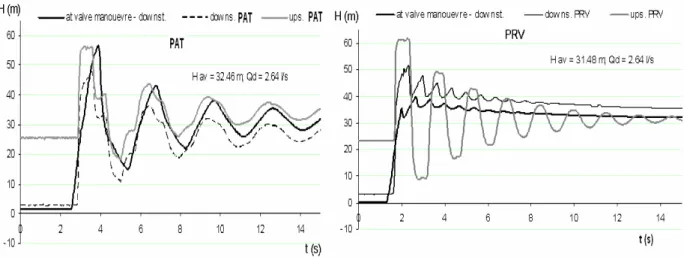 Figure 2. Analysis of the dynamic behaviour through a PRV and a PAT for a fast closure of a pipe  downstream valve [8] 
