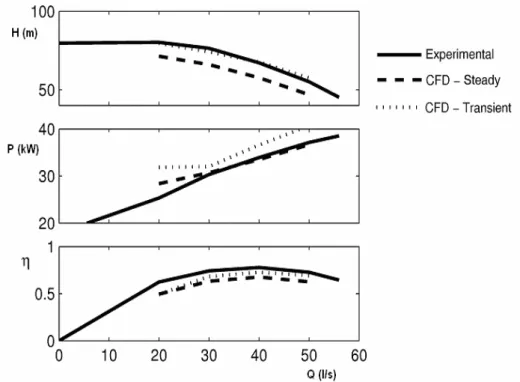 Figure 5. Performance curves in pump mode: comparisons between Experimental and CFD  3.2 Numerical mesh 