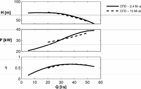Figure 7. CFD performance curves in pump mode for different number of elements 