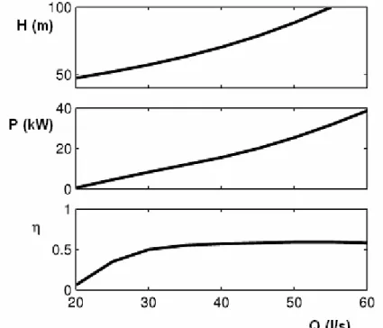 Figure 9. Performance curves in the turbine mode 