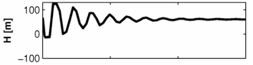 Figure 11. Head variation after a sudden discharge variation (elastic model) 