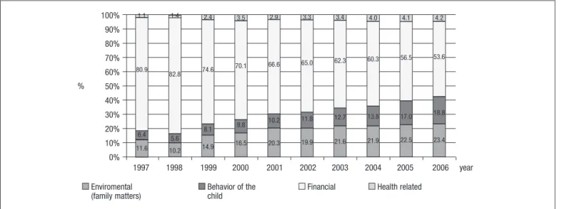 Figure 1. Reasons for children being registered as ’at risk’ 1997-2006 Source: Papházi and Szikulai (2008, 1, chart).