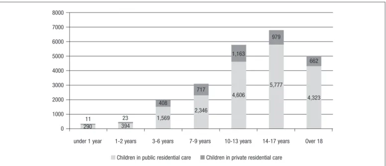 Figure 3. Children in public and private residential care in March 2011 (Buzducea, 2013, p