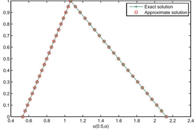 Figure 2: Graph of the VIM approximation error of Numerical illustration for example 5.2