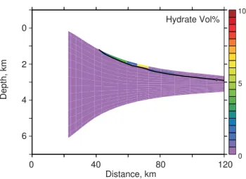 Fig. 11. Methane hydrate concentration, percent pore volume, for the Base scenario with various other scenarios in the Supplement file hydrate.pdf