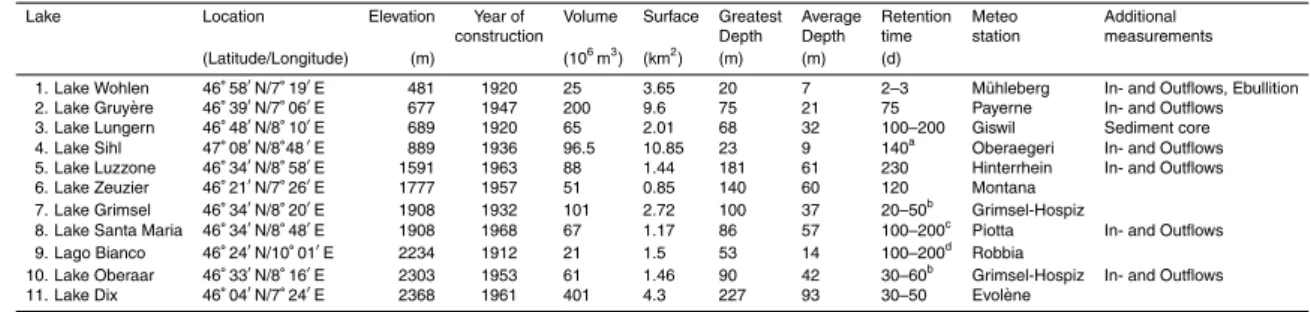 Table 1. Properties of the sampled reservoirs.