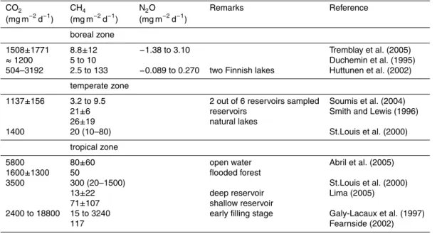 Table 3. Greenhouse gas emissions from reservoirs in di ff erent climates.