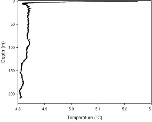 Fig. 3b. Temperature profile of Lake Dix.