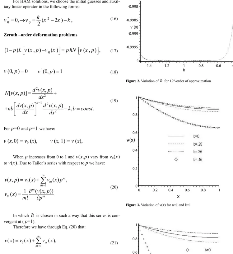 Figure 3. Variation of  ν ( x ) for n=1 and k=1