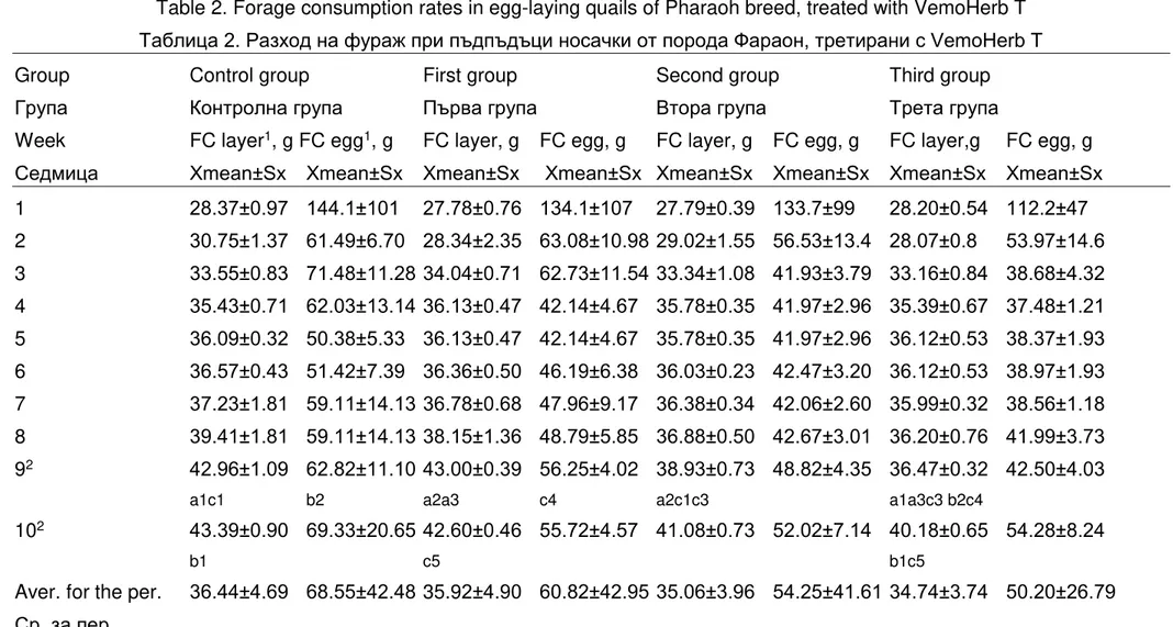 Table 2. Forage consumption rates in egg-laying quails of Pharaoh breed, treated with VemoHerb T 