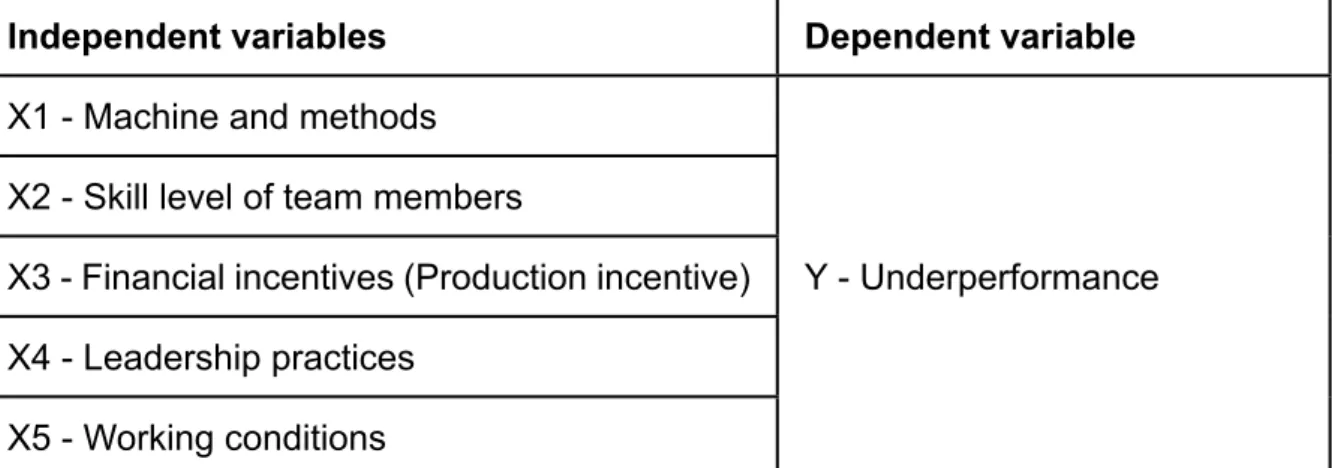 table 03.1 dependent and independent variables This can be further explained in a formula 