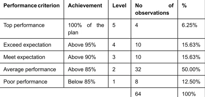 table 4.6 performance