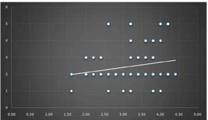 Figure 4.8 scatter diagram